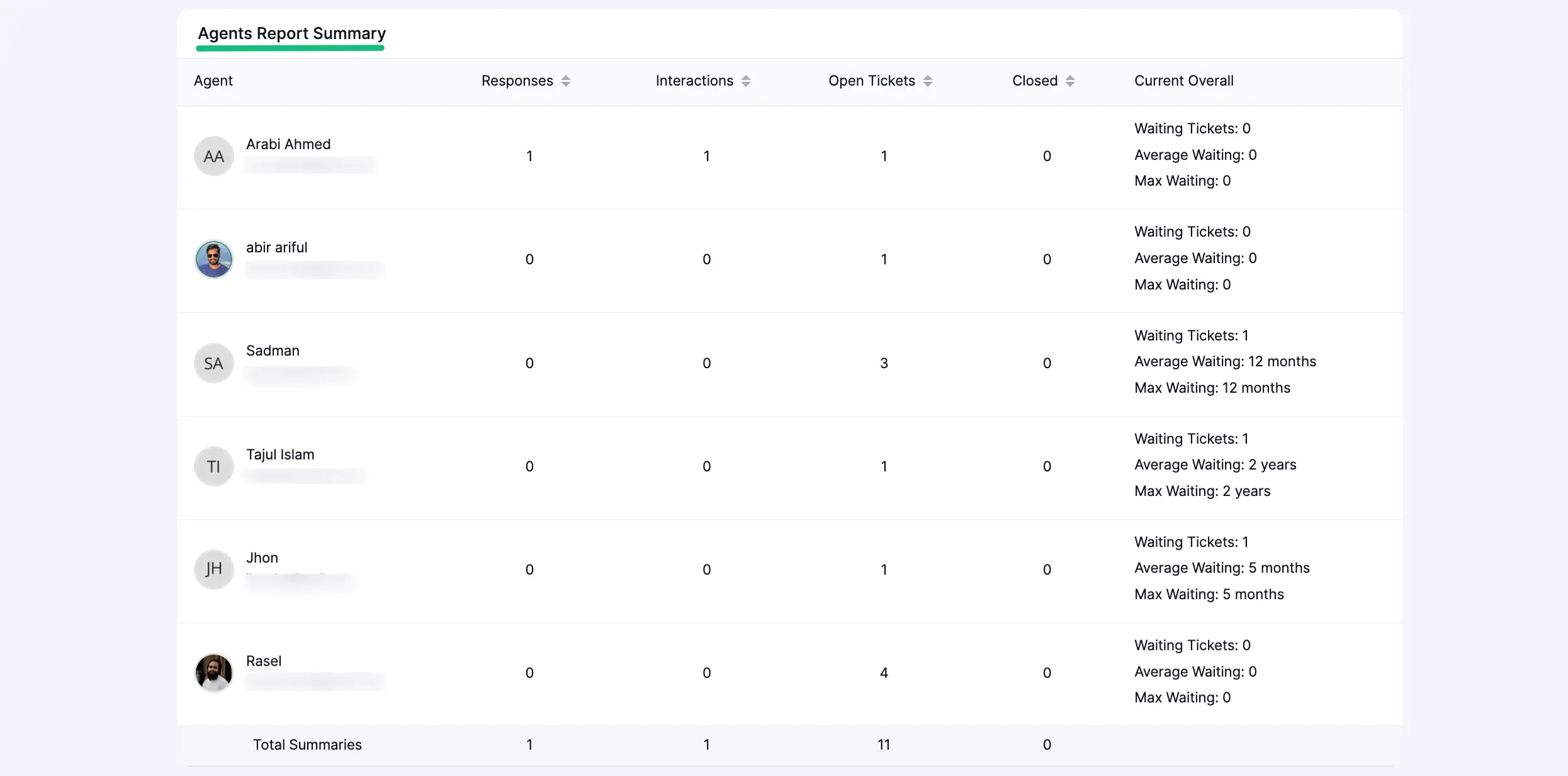 Agents Report Summary